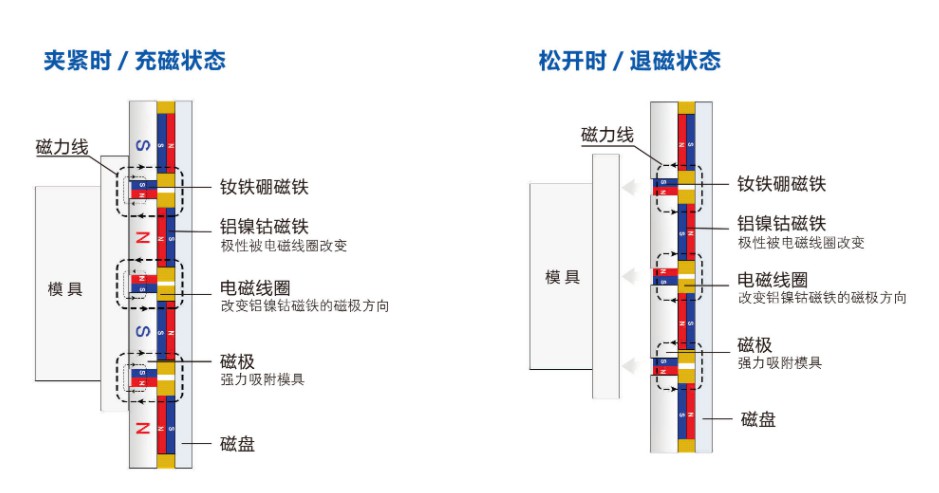 什么是電永磁,讓你了解電永磁工作原理的一張圖